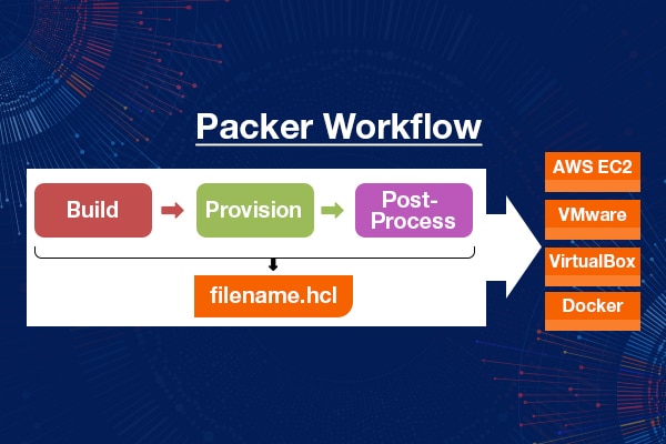 Packer workflow
