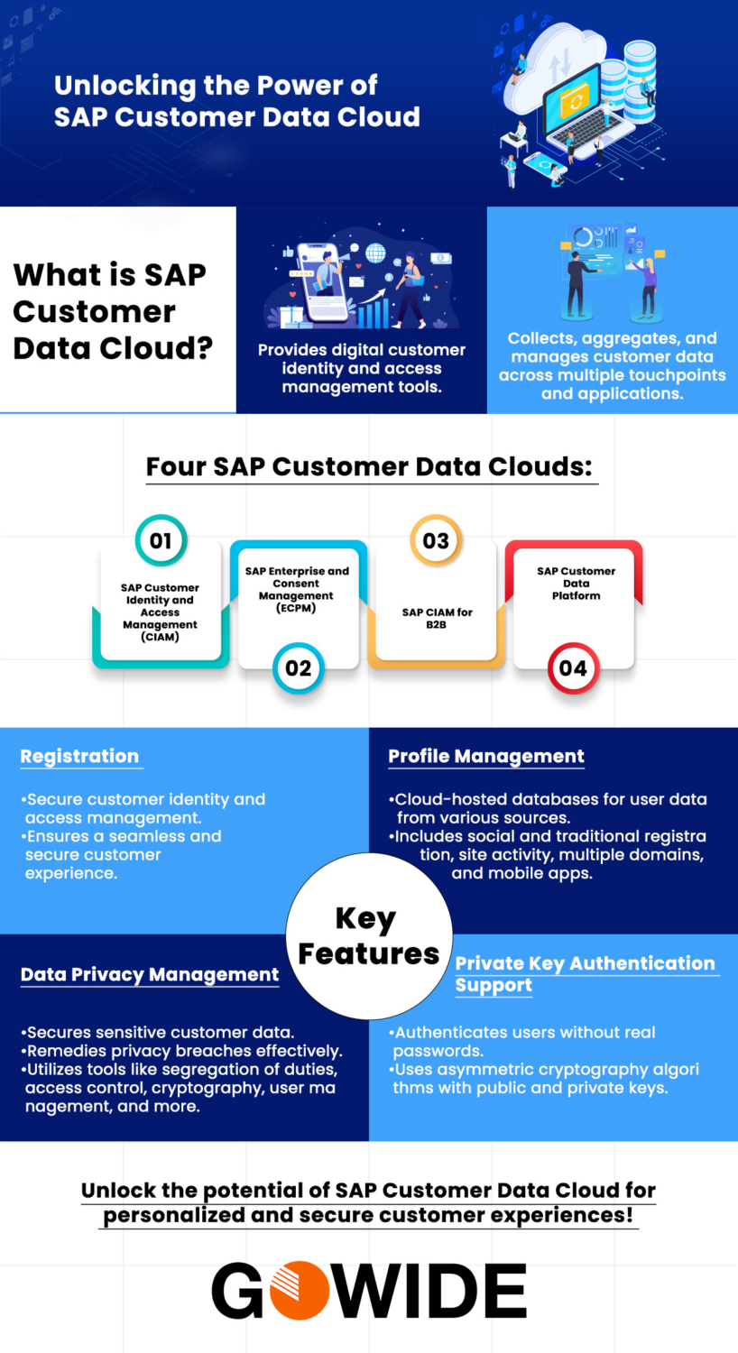 SAP Customer Data Cloud and Features infographic