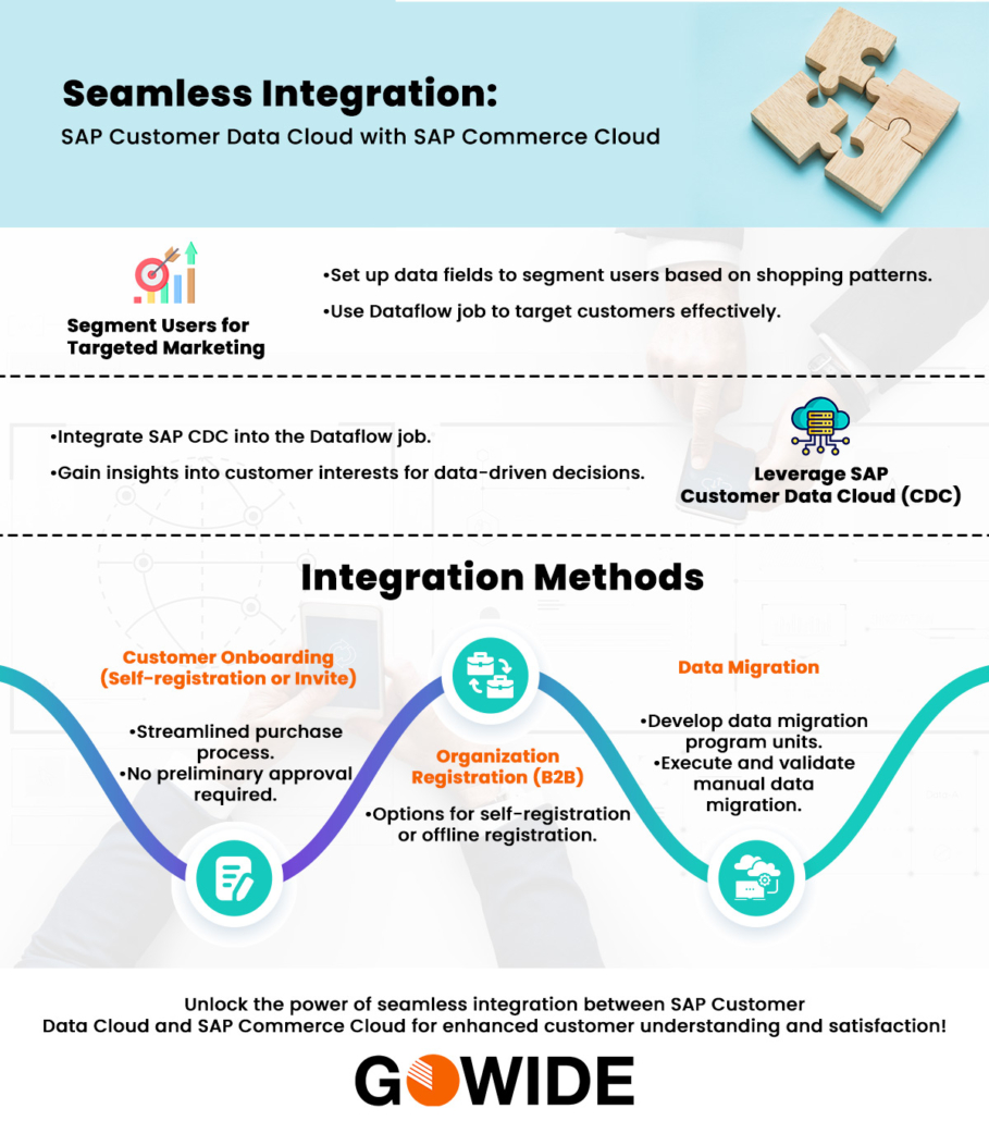 Customer Data Cloud and SAP Commerce Cloud Integration