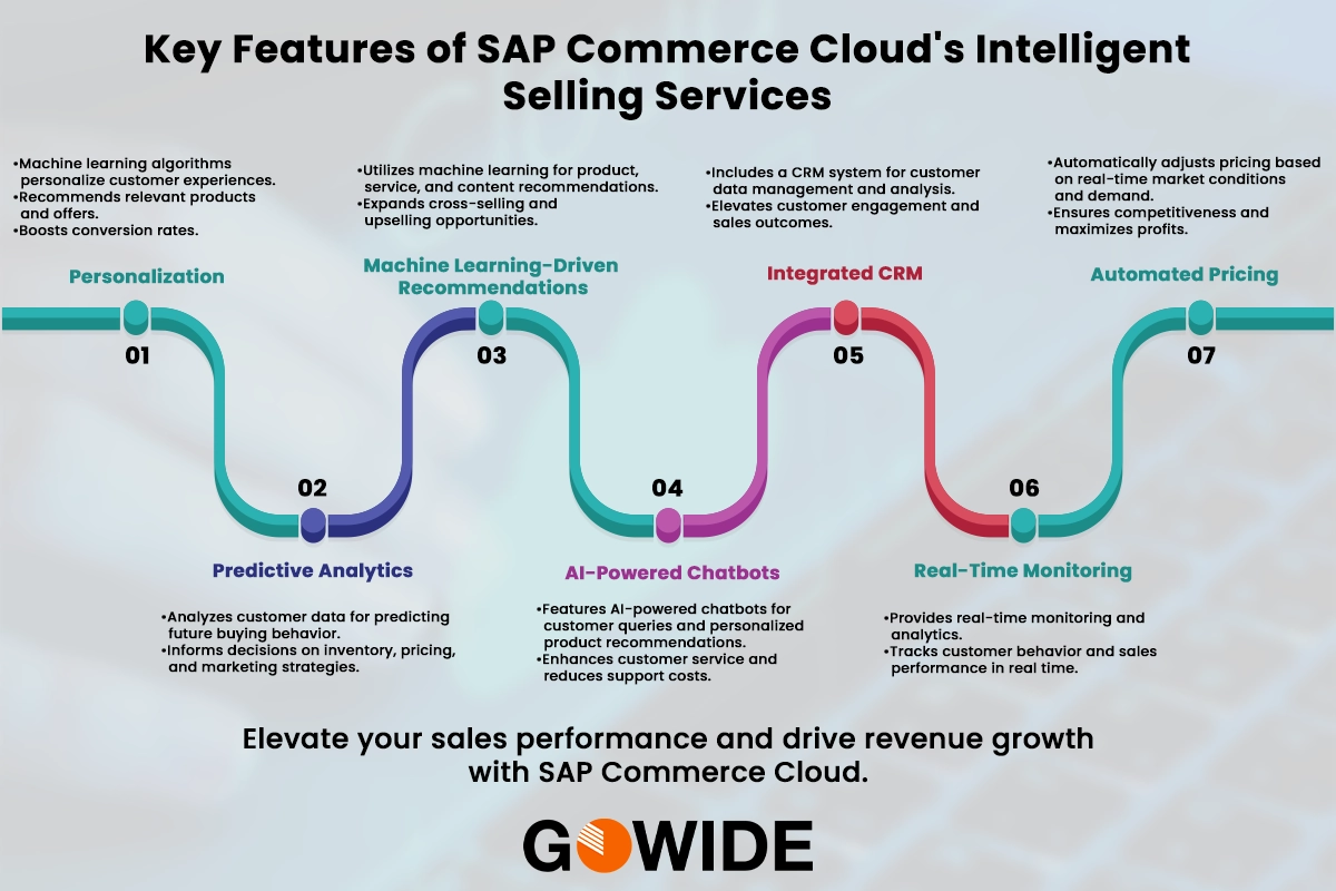 SAP commerce cloud intelligent selling service s features
