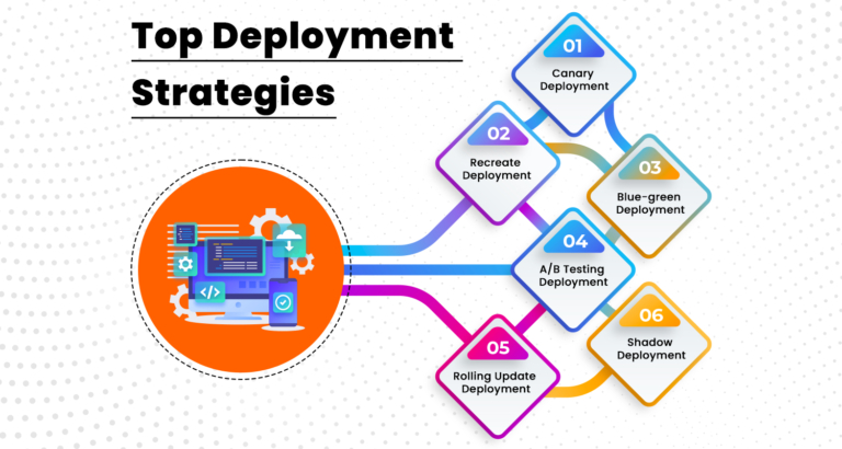 Deployment strategy in DevOps | 6 Best Practices