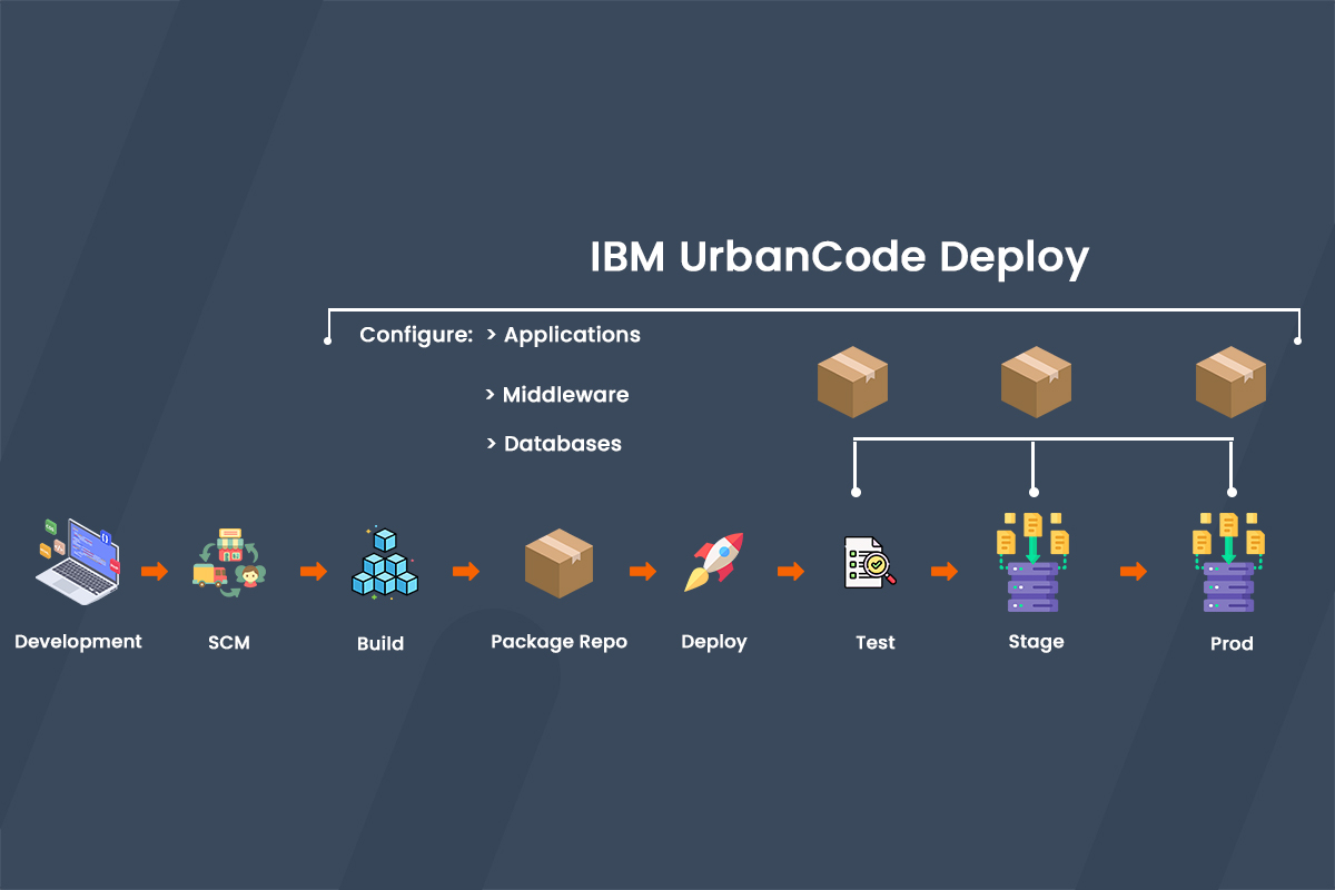IBM Urban Code pipeline