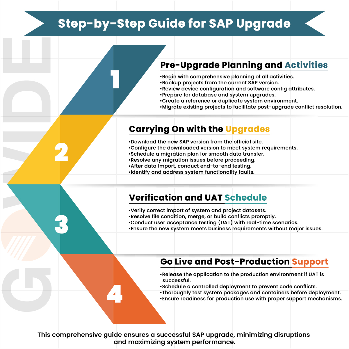 Step-by-Step Guide for SAP Upgrade infographic