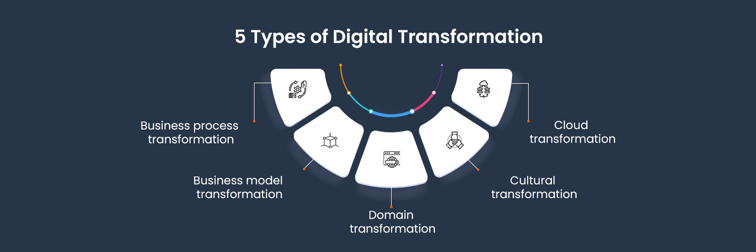 5 Types of Digital Transformation