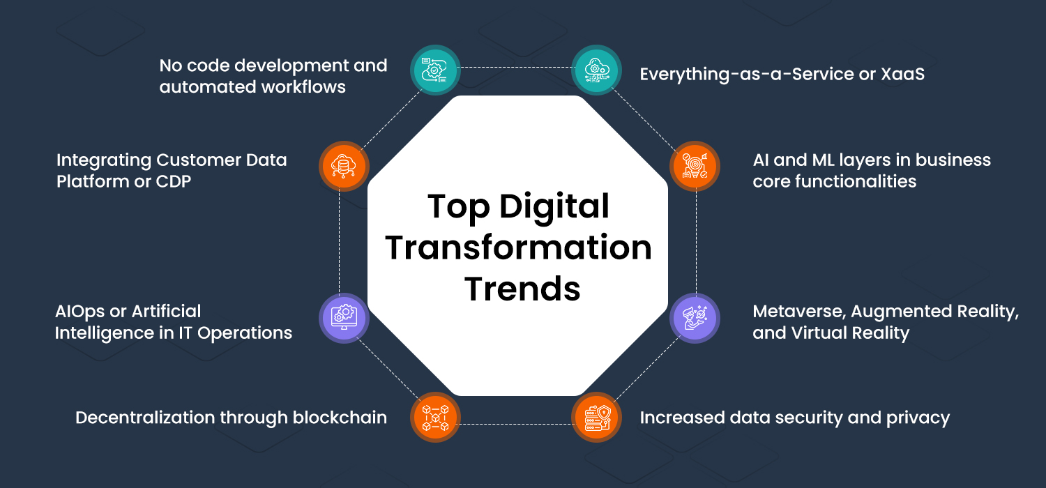 Top 8 Digital transformation trends