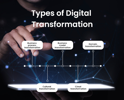 digital transformation types