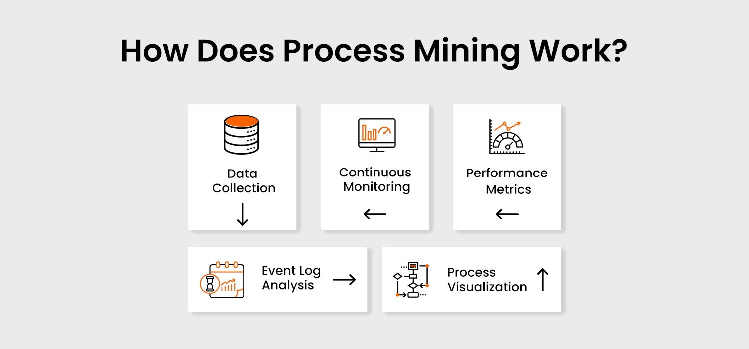 How Does Process Mining Work