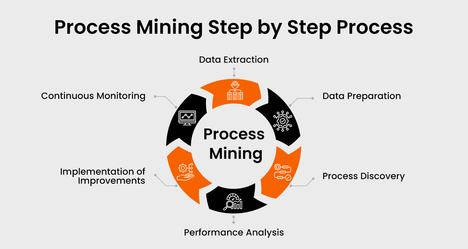 Process Mining step by step process