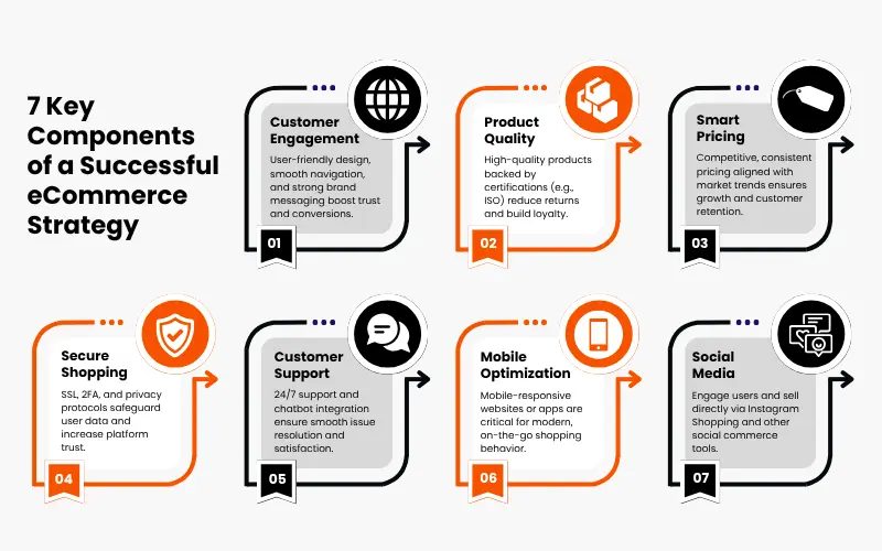 Components of a successful e-commerce strategy