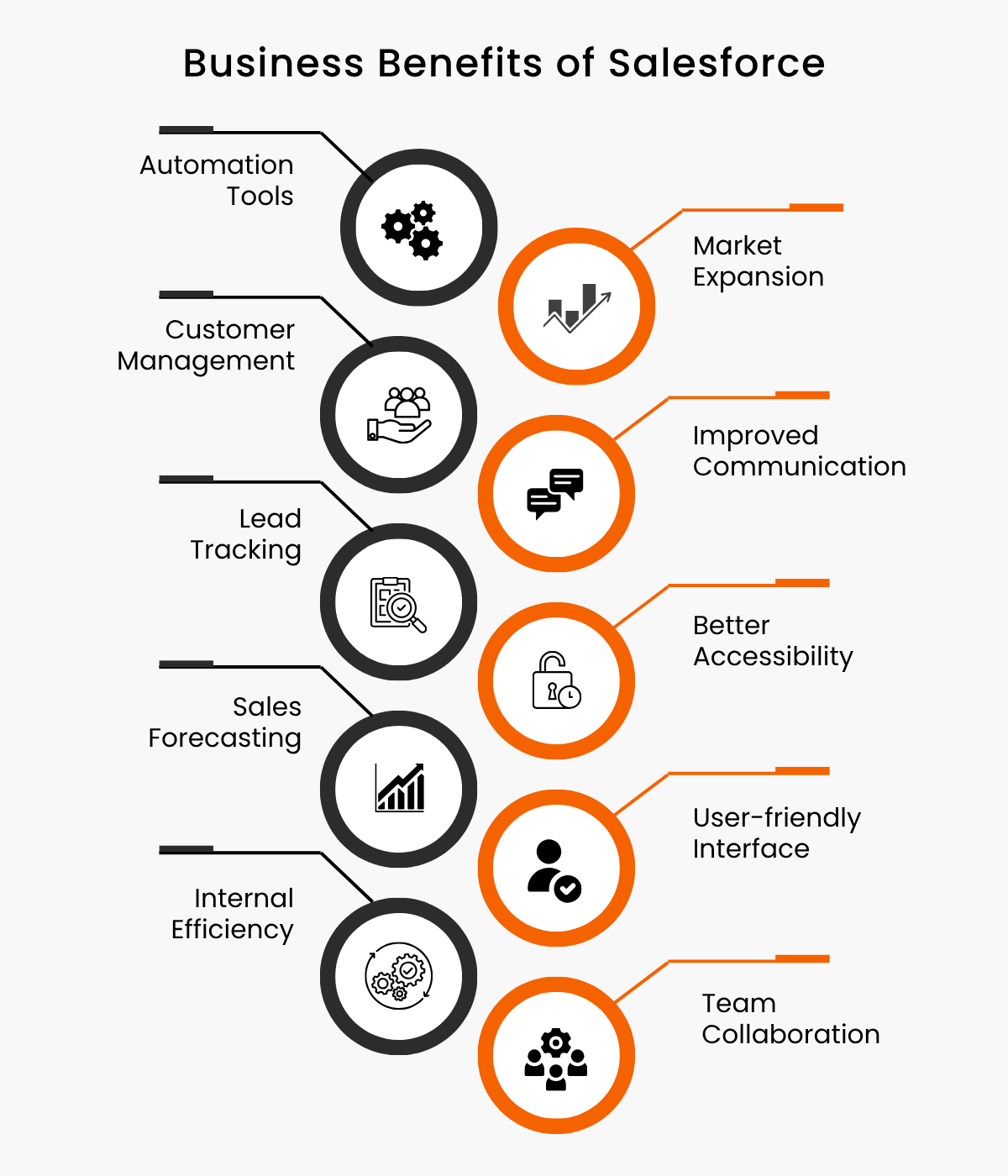 Business benefits of salesforce