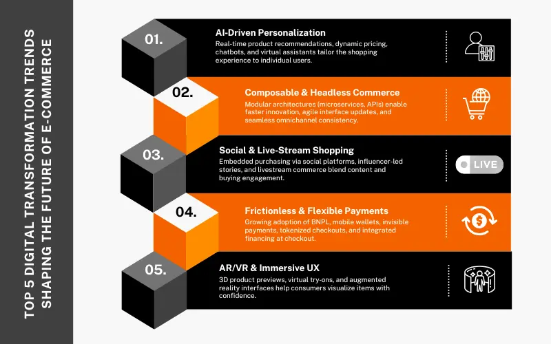 Top 5 e-commerce Digital Transformation trends